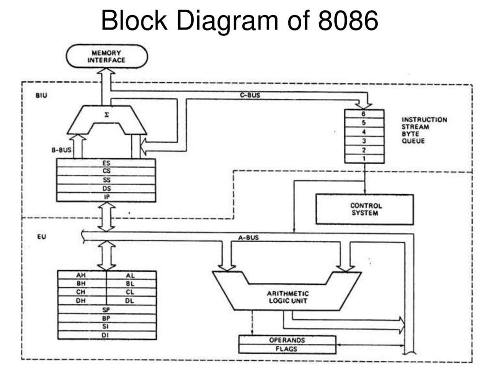 8086 microprocessor ppt download