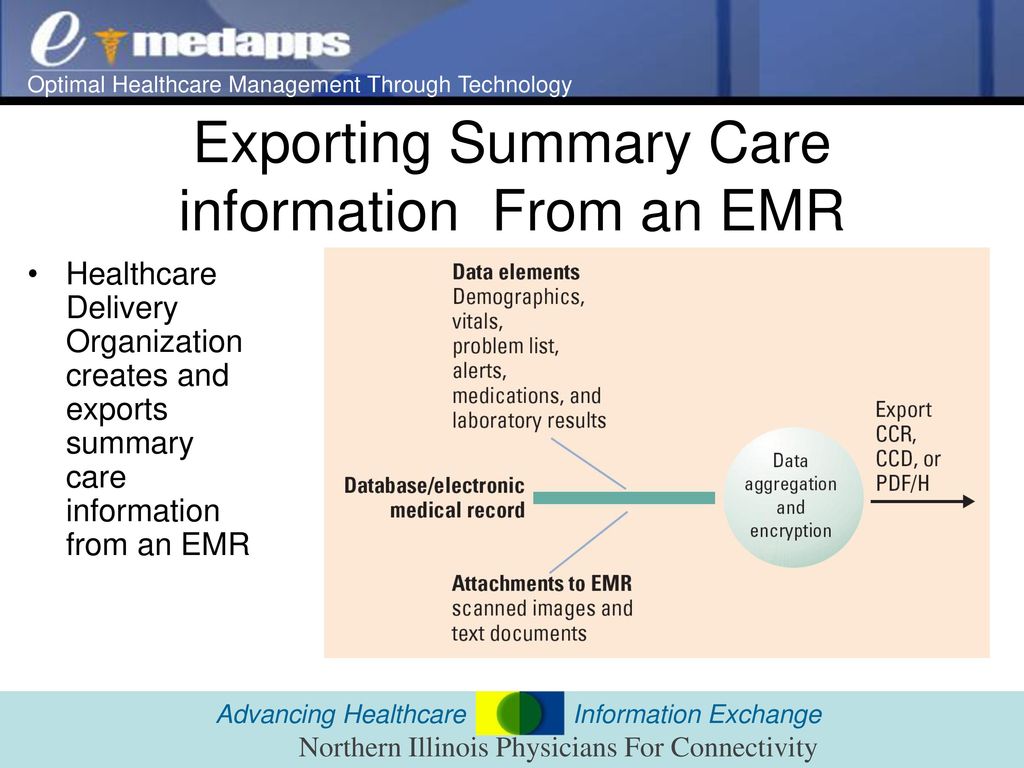 Exporting Summary Care information From an EMR