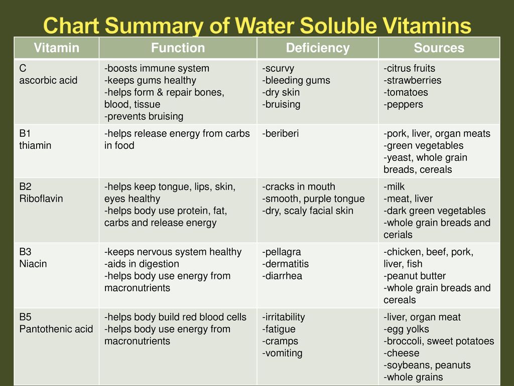 Fat Soluble And Water Soluble Vitamins Chart