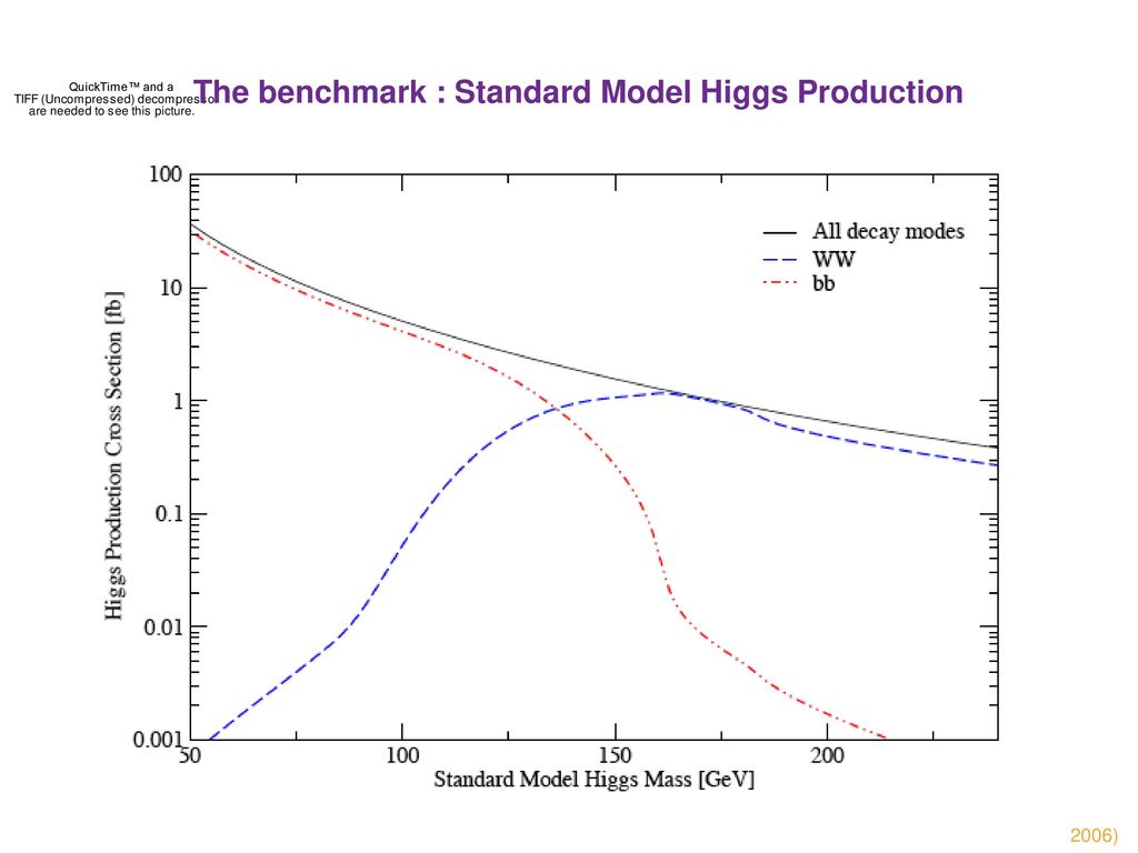 The benchmark : Standard Model Higgs Production