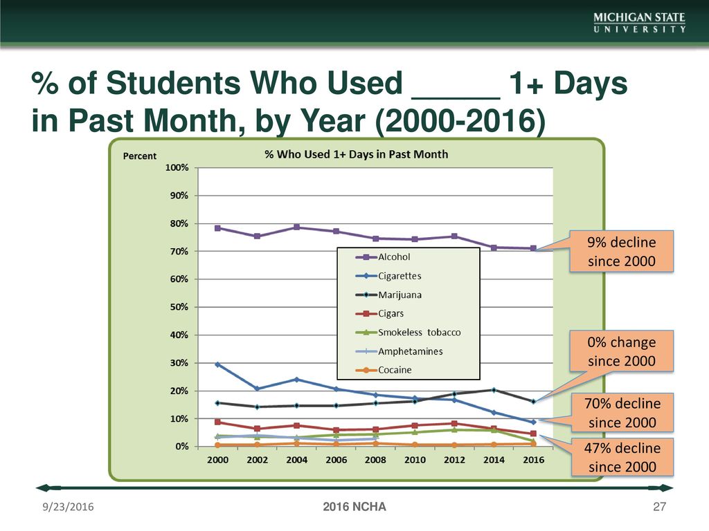 The State of Spartan Health The 2016 NCHA Survey of MSU Students ppt