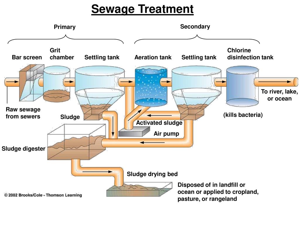 Sewage treatment Plant на судах. Wastewater treatment Plant. Аэробная очистка сточных вод. Wastewater treatment scheme.