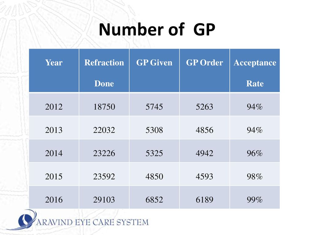 Number of GP Year Refraction Done GP Given GP Order Acceptance Rate