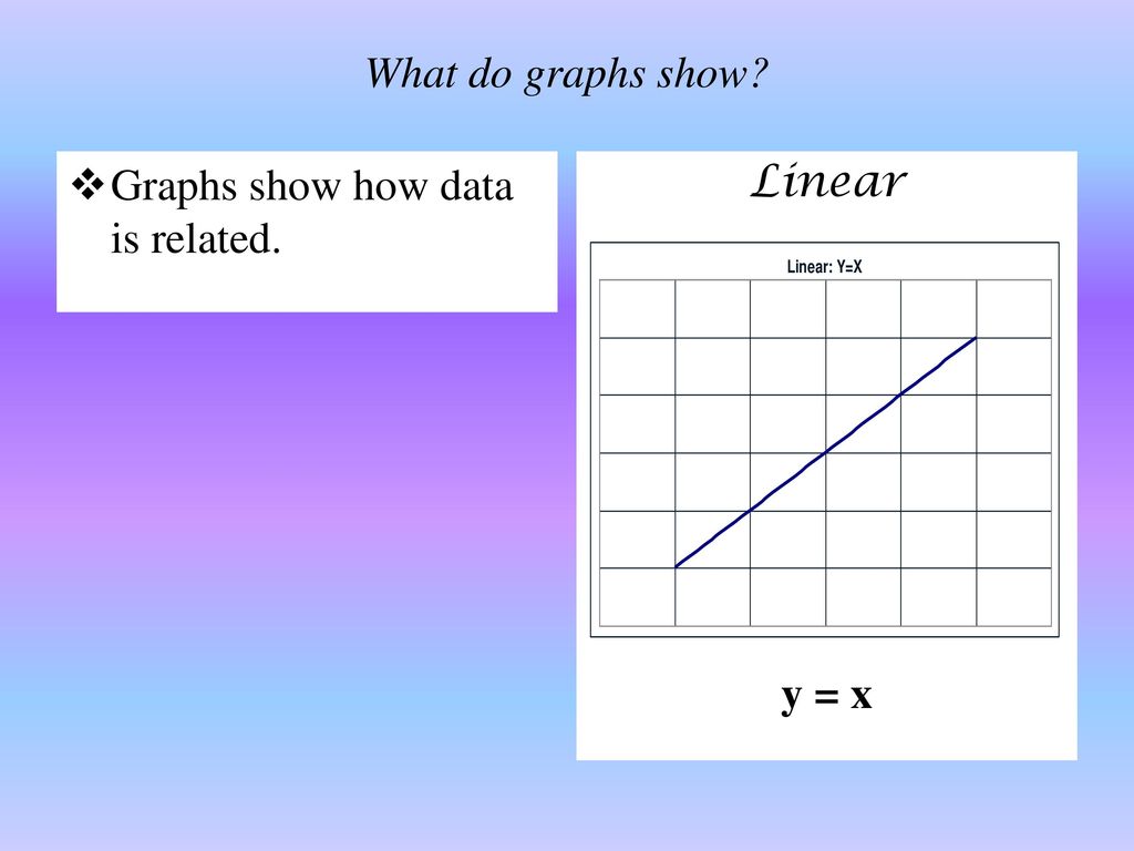 What do graphs show Graphs show how data is related. Linear y = x