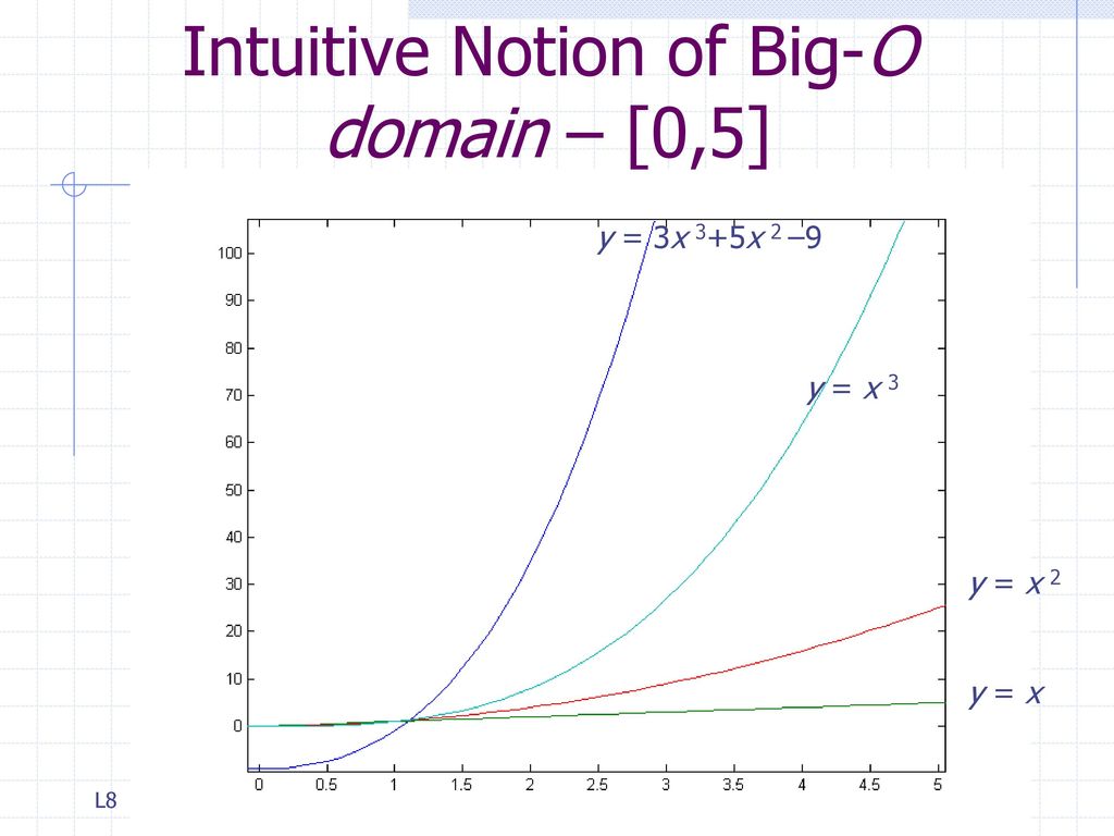 Intuitive Notion of Big-O domain – [0,5]
