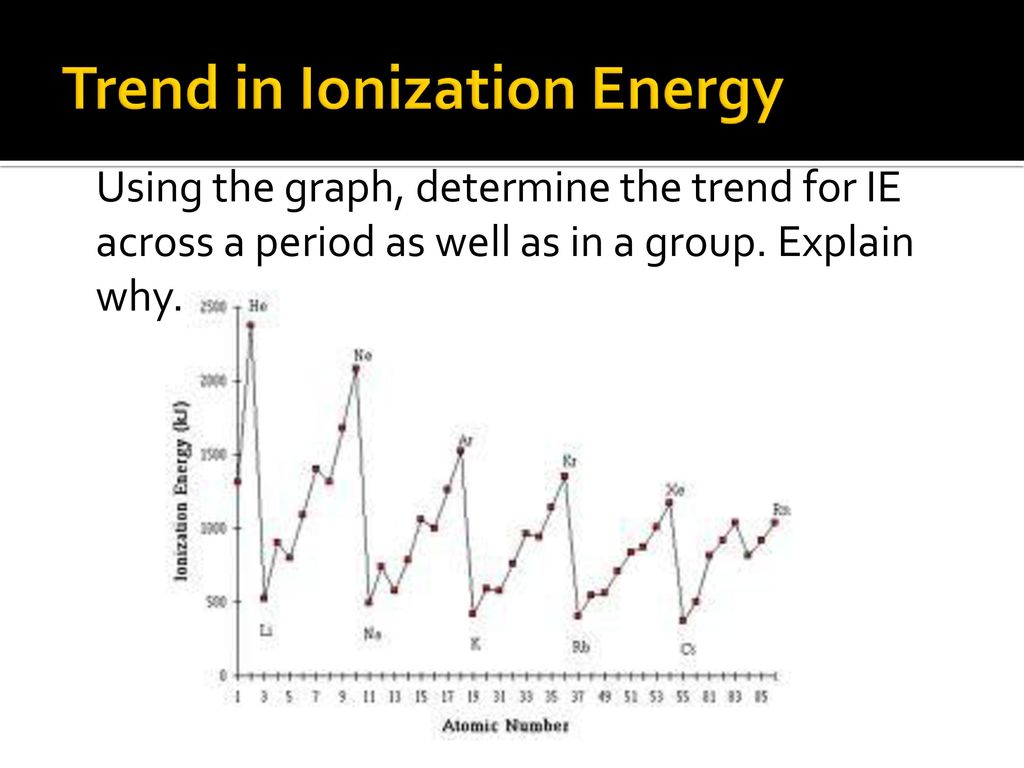 Trend in Ionization Energy