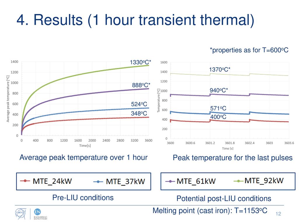 4. Results (1 hour transient thermal)