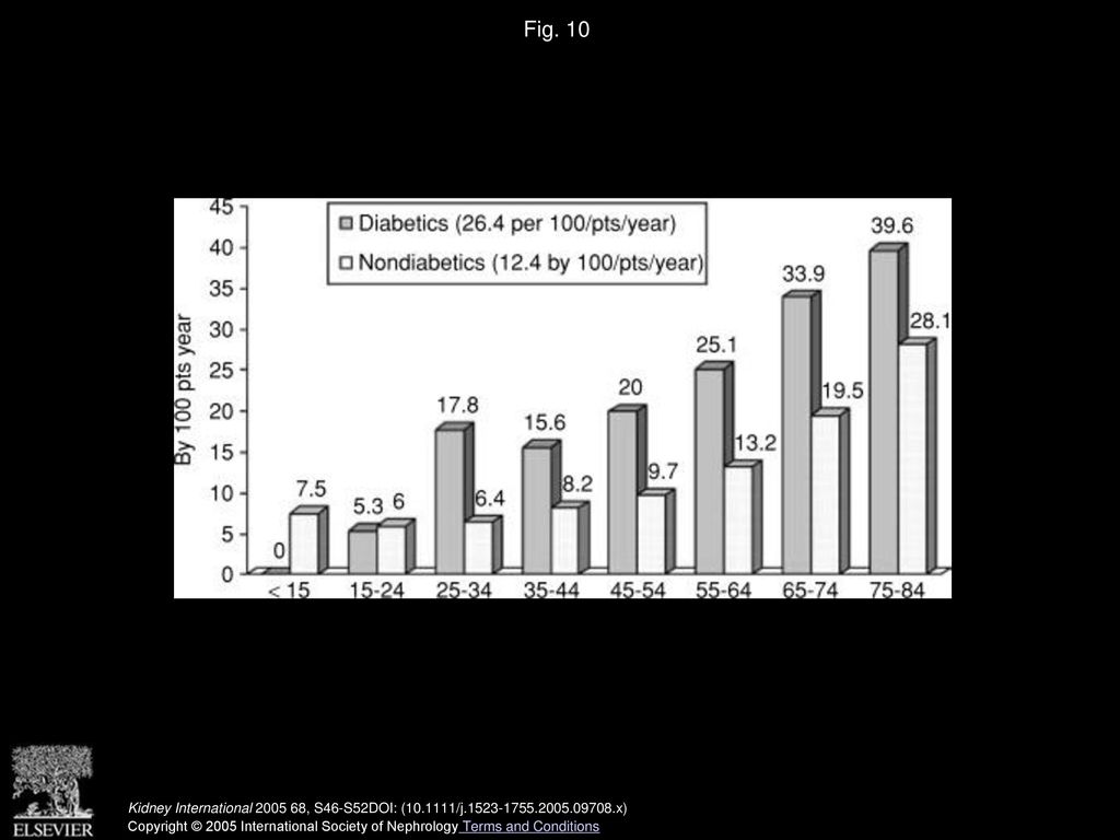 Fig. 10 Mortality by 100 patients per year, adjusted by age and diabetes,