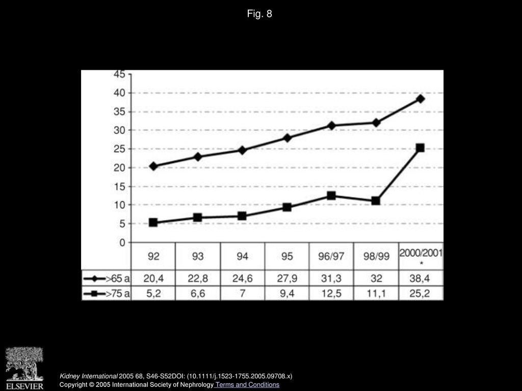 Fig. 8 Percentage of patients older than 65 and 75 years of age from (*N = 8926 patients in 5 countries).