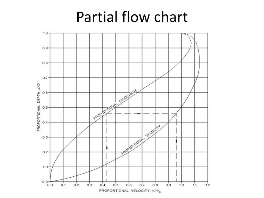 Partial flow chart