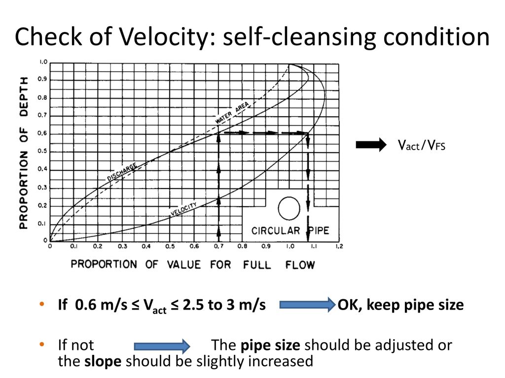 Check of Velocity: self-cleansing condition