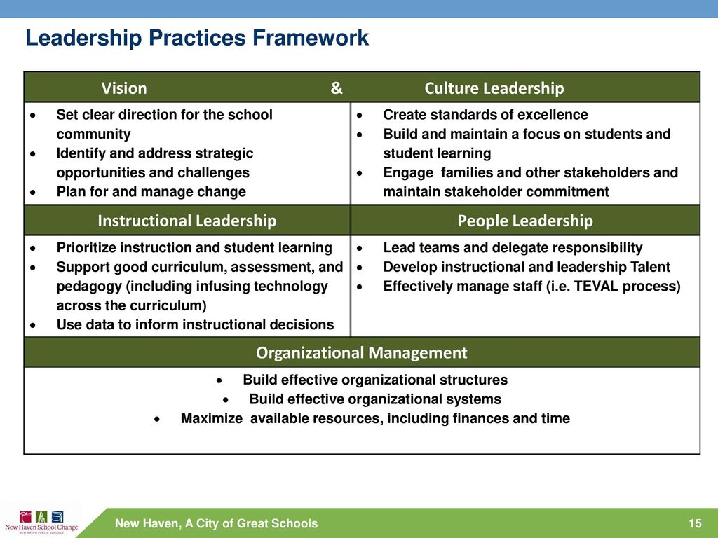 Leadership Practices Framework