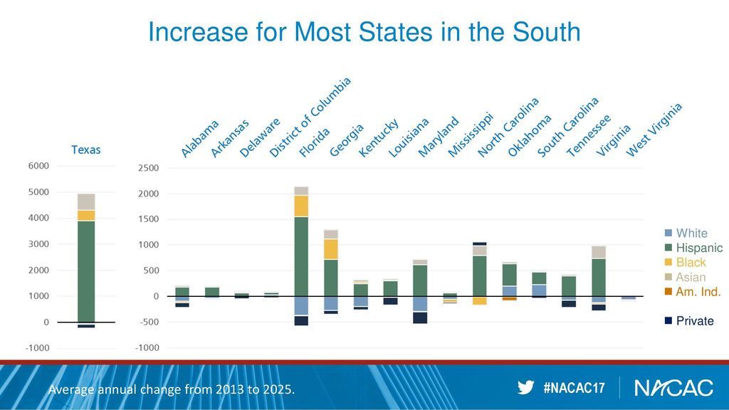 A15 High School Graduate Trends ppt download