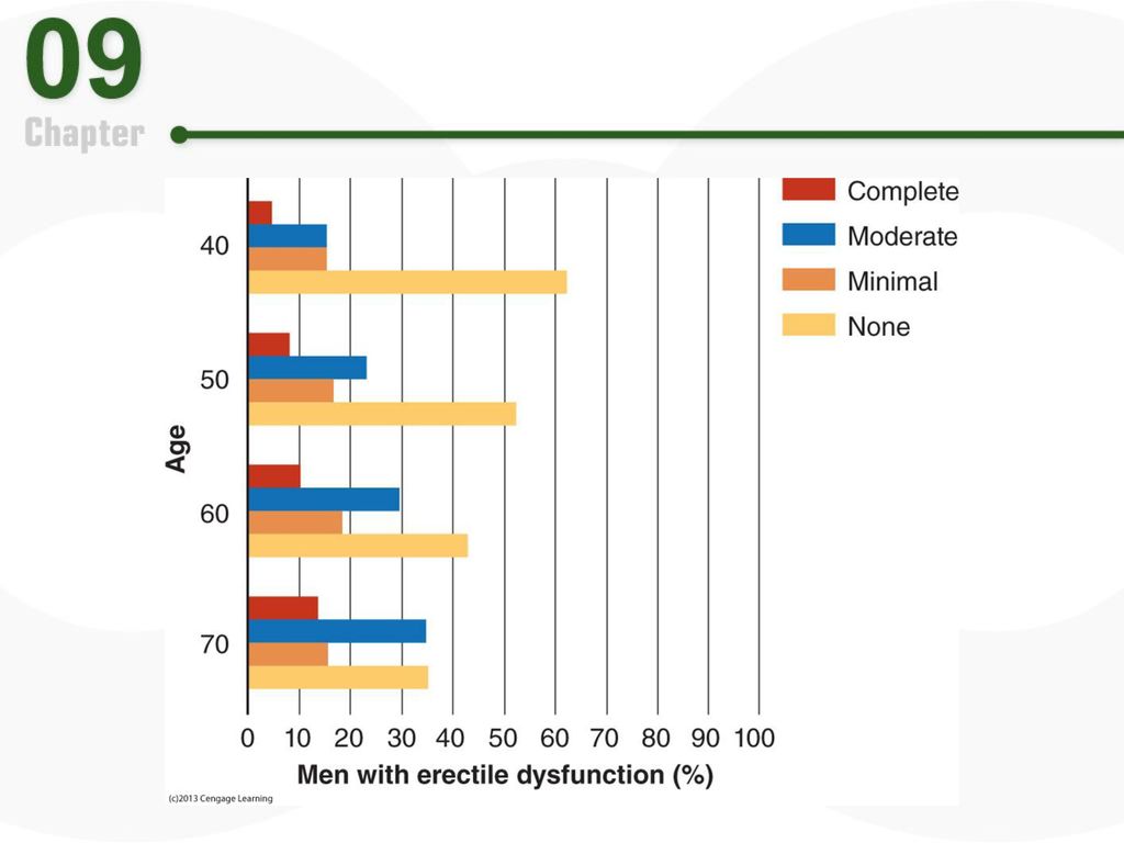 FIGURE 9.3 Estimated prevalence and severity of erectile dysfunction in a sample of 1,290 men between 40 and 70 years of age. (Reprinted, with permission, from Feldman et al., 1994.