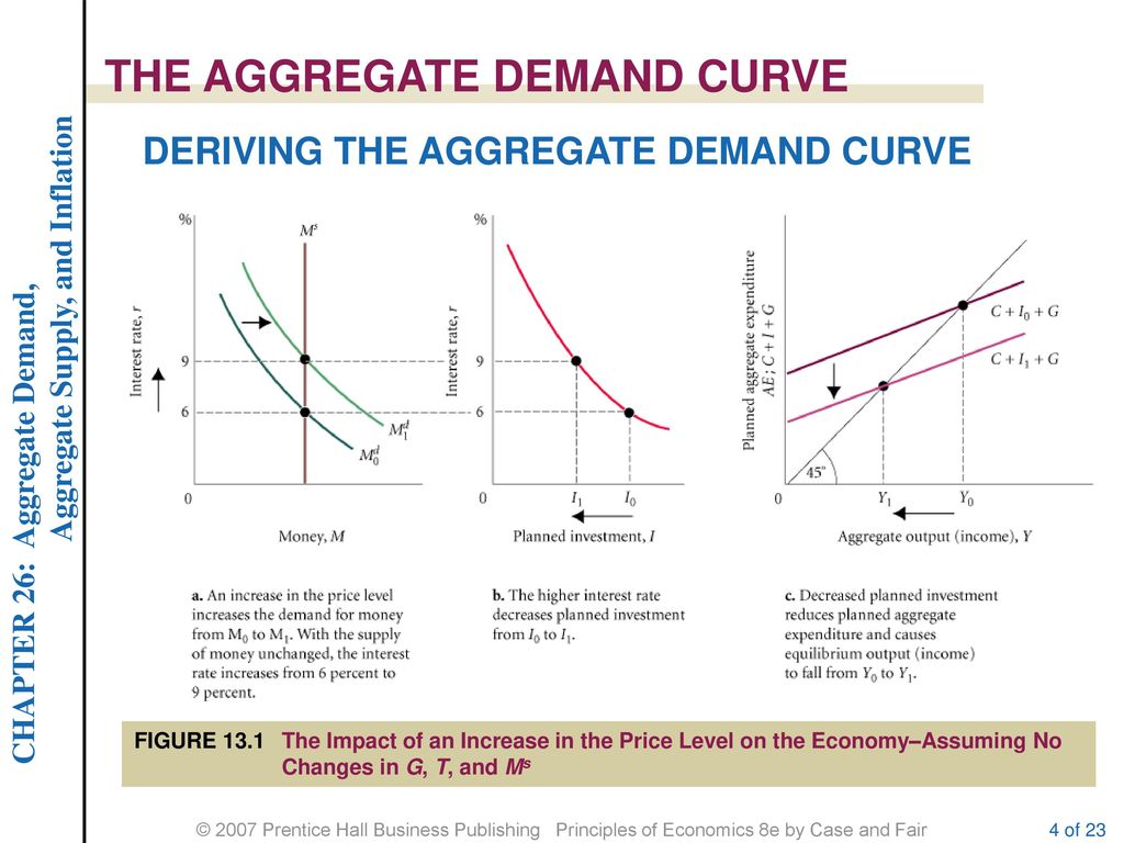 26 Aggregate Demand, Aggregate Supply, and Inflation Chapter Outline ...