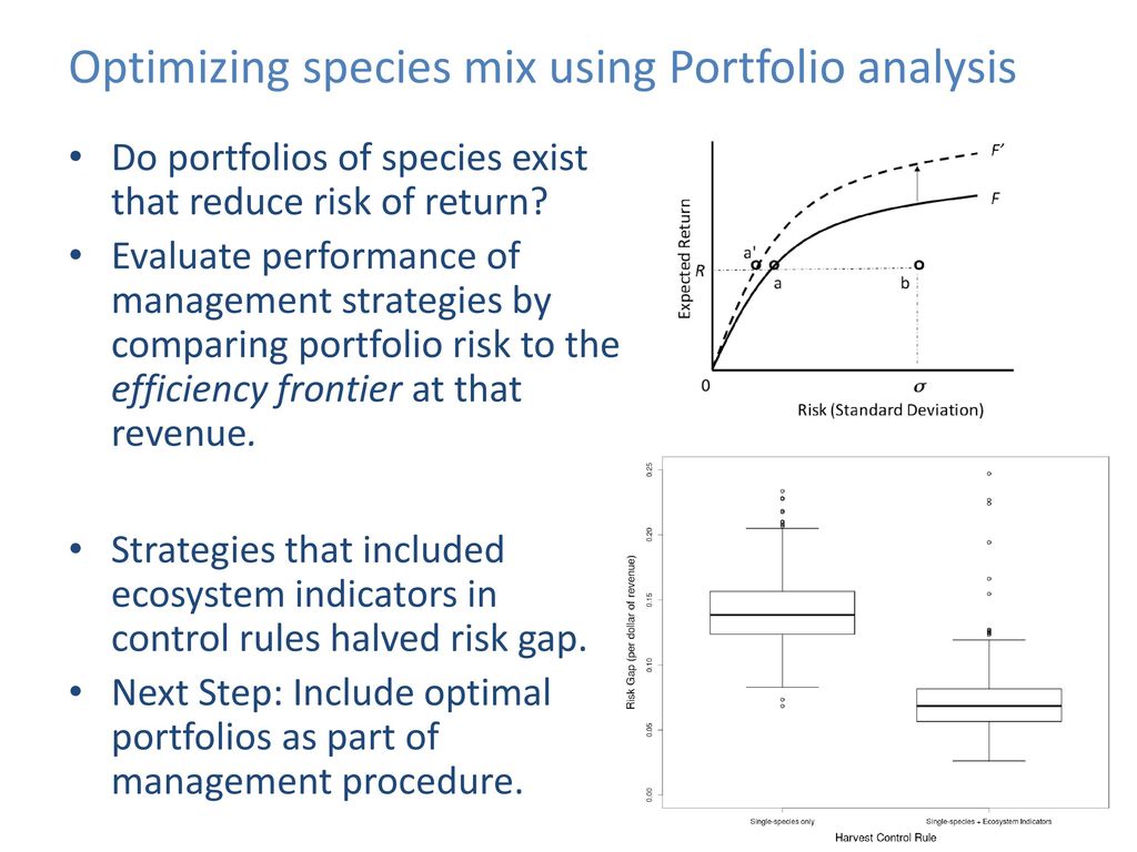 Optimizing species mix using Portfolio analysis