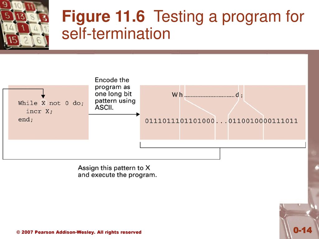 Figure 11.6 Testing a program for self-termination