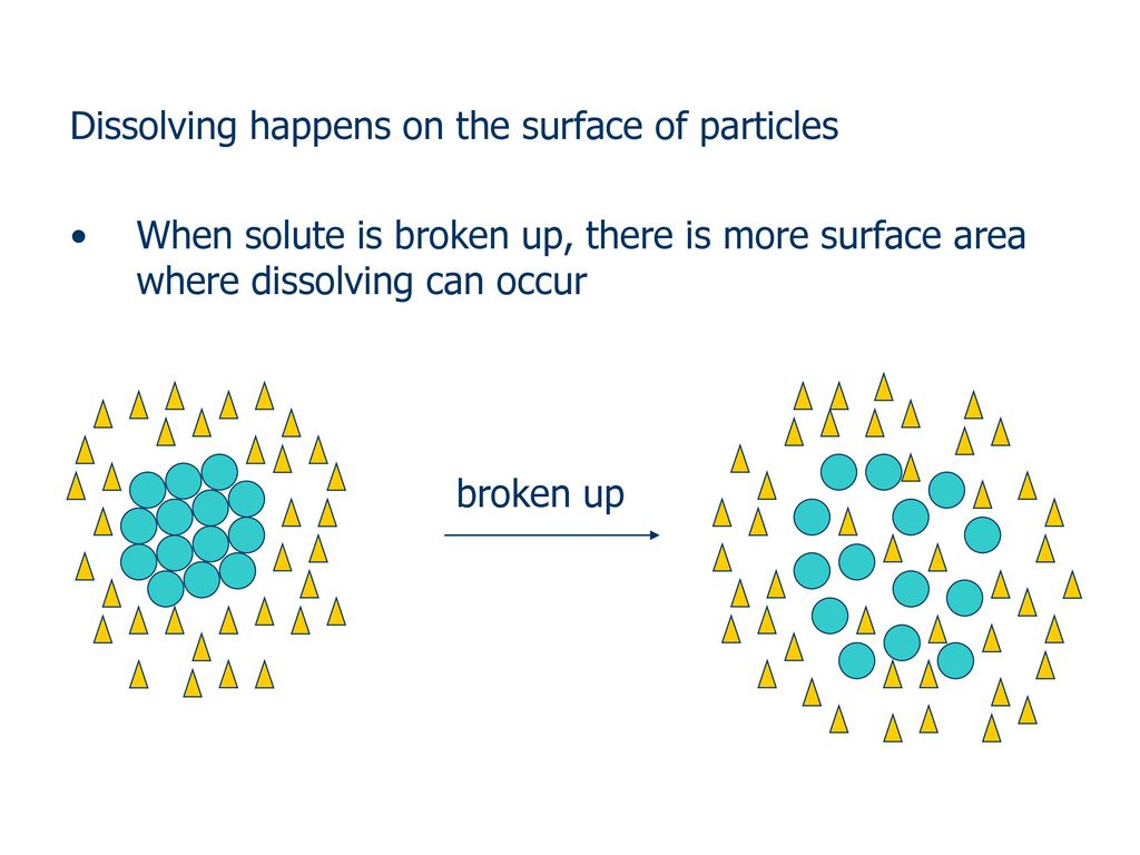Dissolving happens on the surface of particles