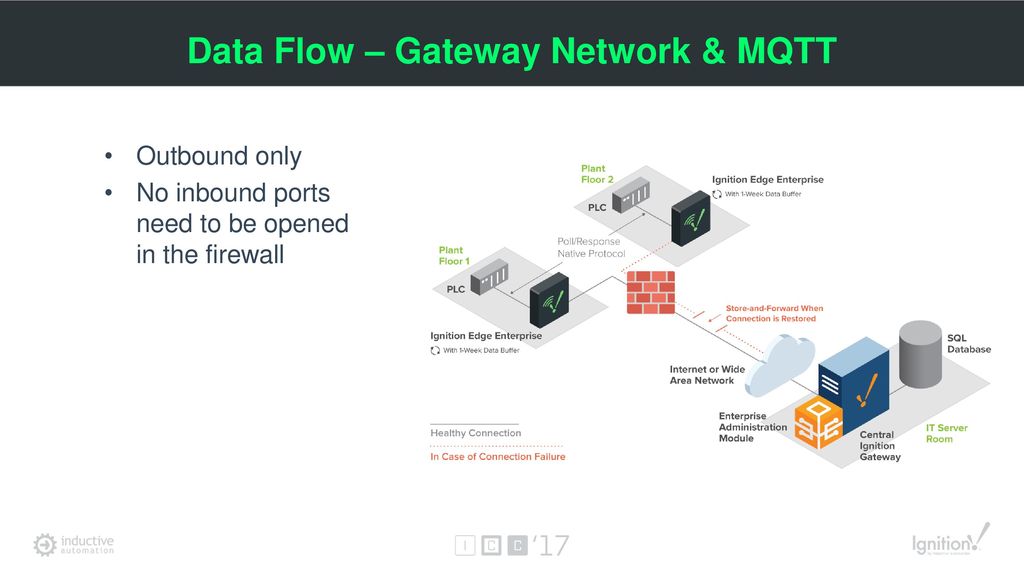 Data Flow – Gateway Network & MQTT