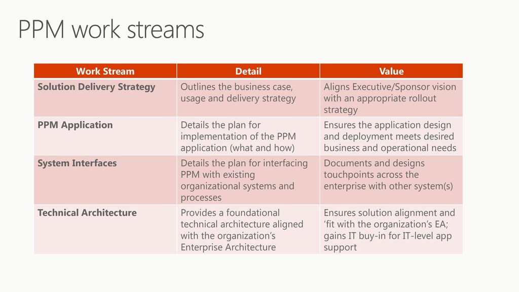 PPM work streams Work Stream Detail Value Solution Delivery Strategy