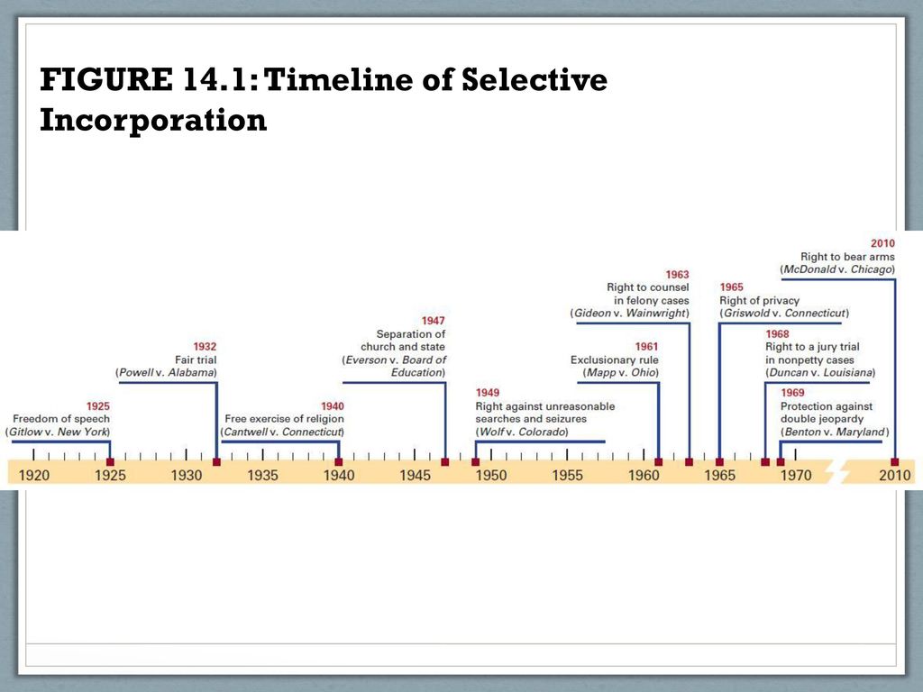 Unit 2 Civil Liberties Civil Rights ppt download