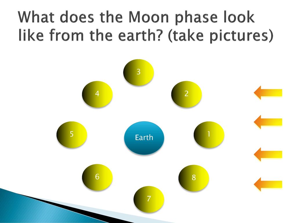 What does the Moon phase look like from the earth (take pictures)