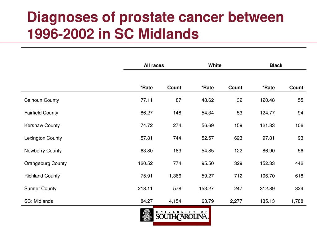 Diagnoses of prostate cancer between in SC Midlands