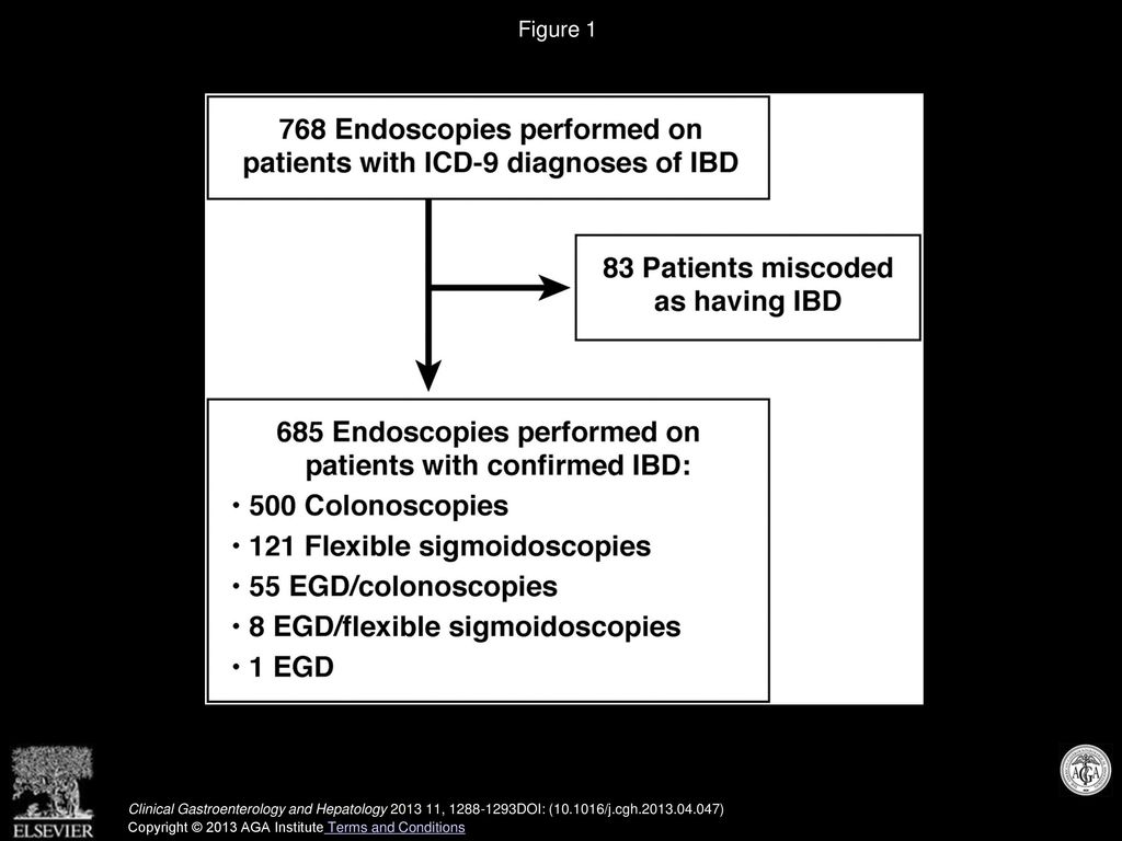 Figure 1 Summary of the number and type of procedures performed on the IBD cohort.