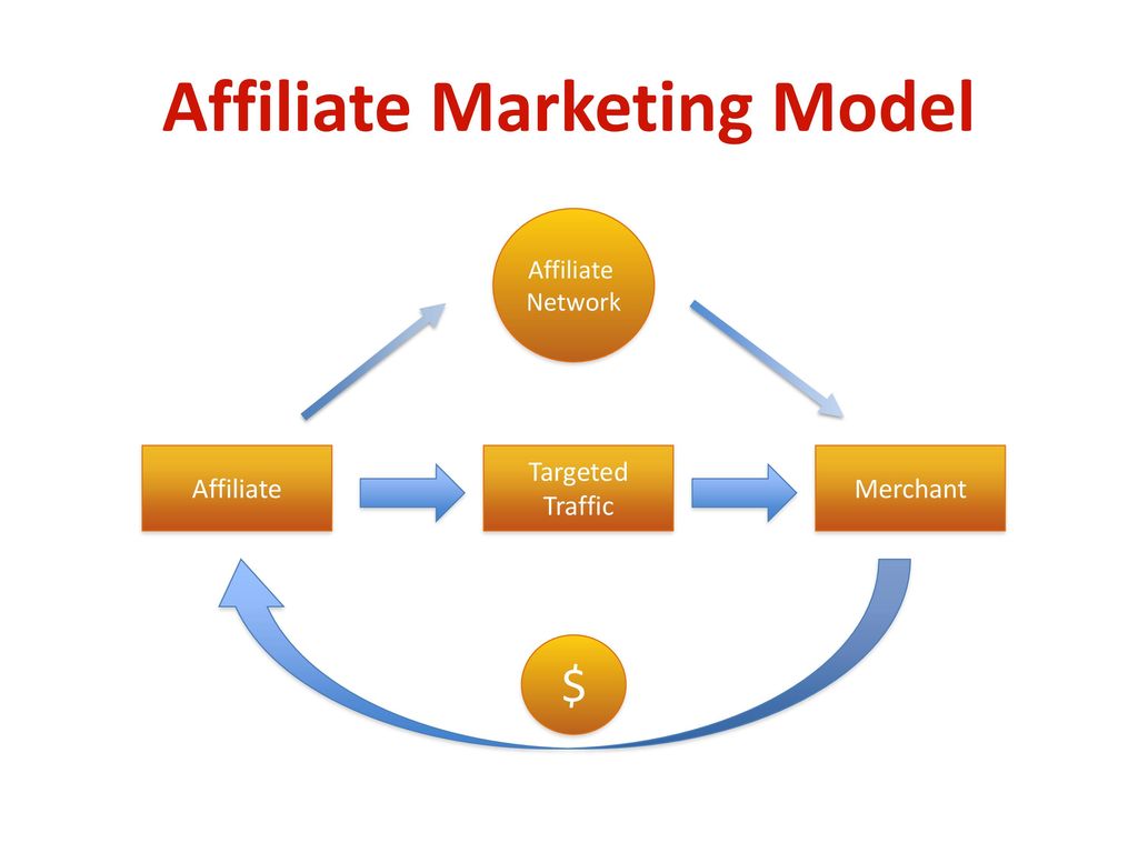 How the Affiliate Business Model Works” - ppt download