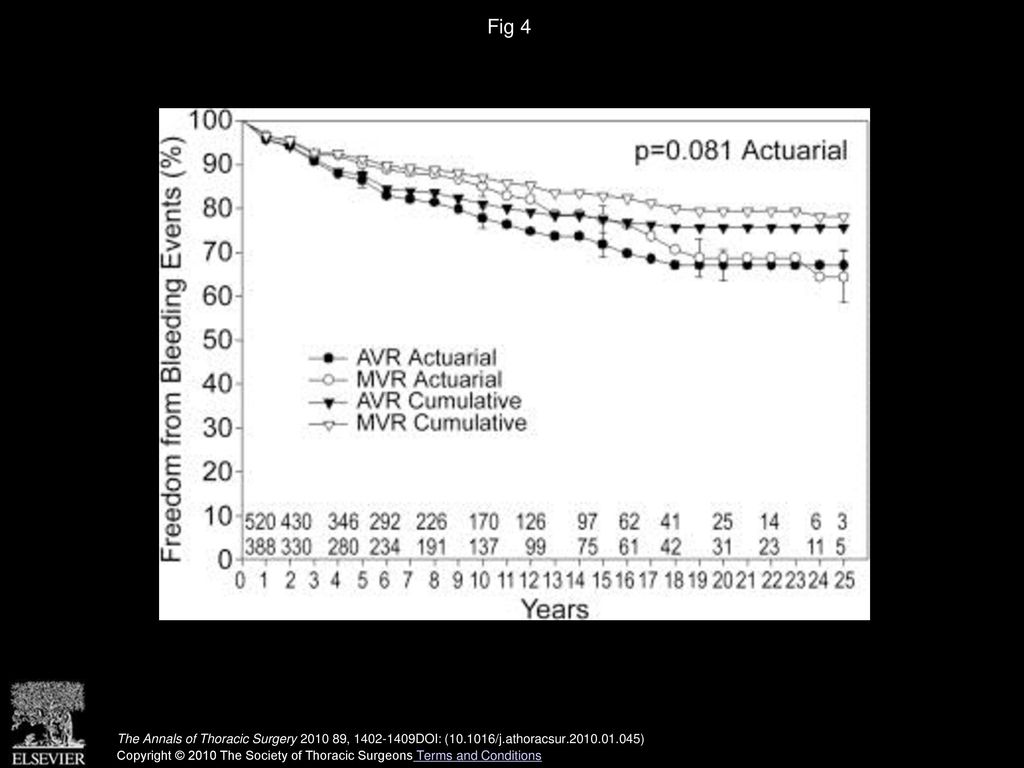 Fig 4 Actuarial and cumulative freedom from bleeding events for aortic valve replacement (AVR) and mitral valve replacement (MVR).