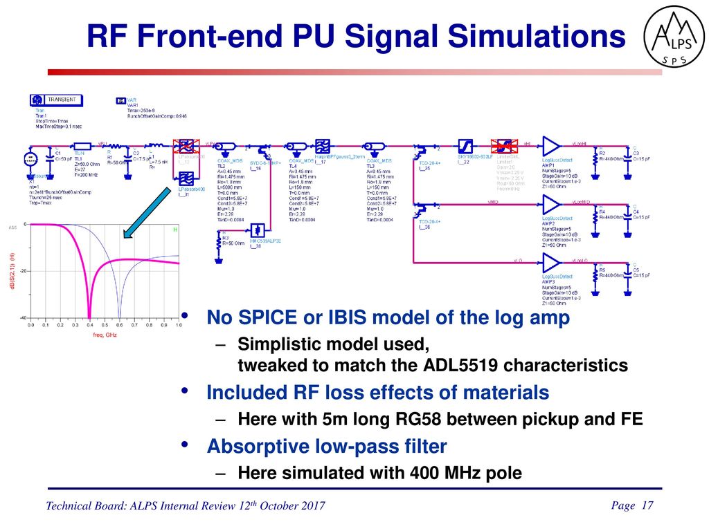 RF Front-end PU Signal Simulations