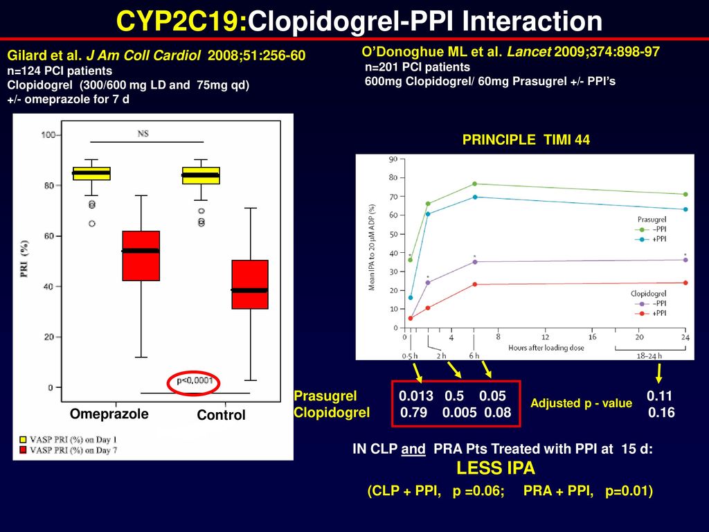 Interactions with Other Medications and Platelet Turnover - ppt download