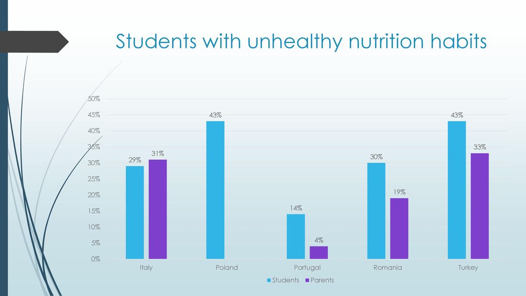 Students with unhealthy nutrition habits