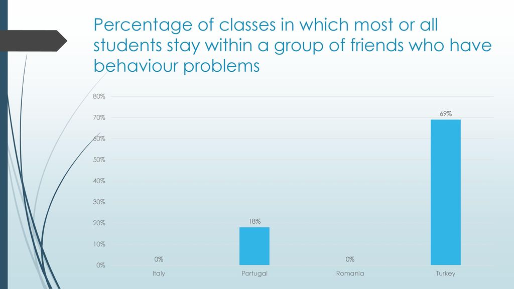 Percentage of classes in which most or all students stay within a group of friends who have behaviour problems