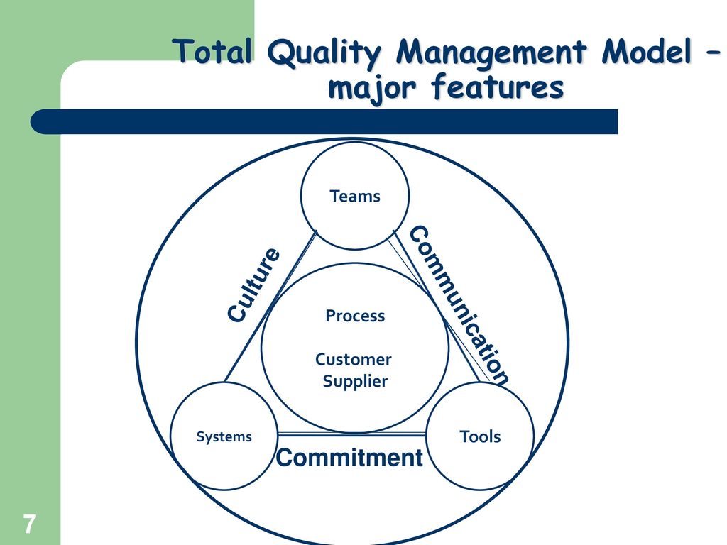 Total quality. Модель TQM. TQM total quality Management. Модель TQM total quality Management. Всеобщее управление качеством (total quality Management).