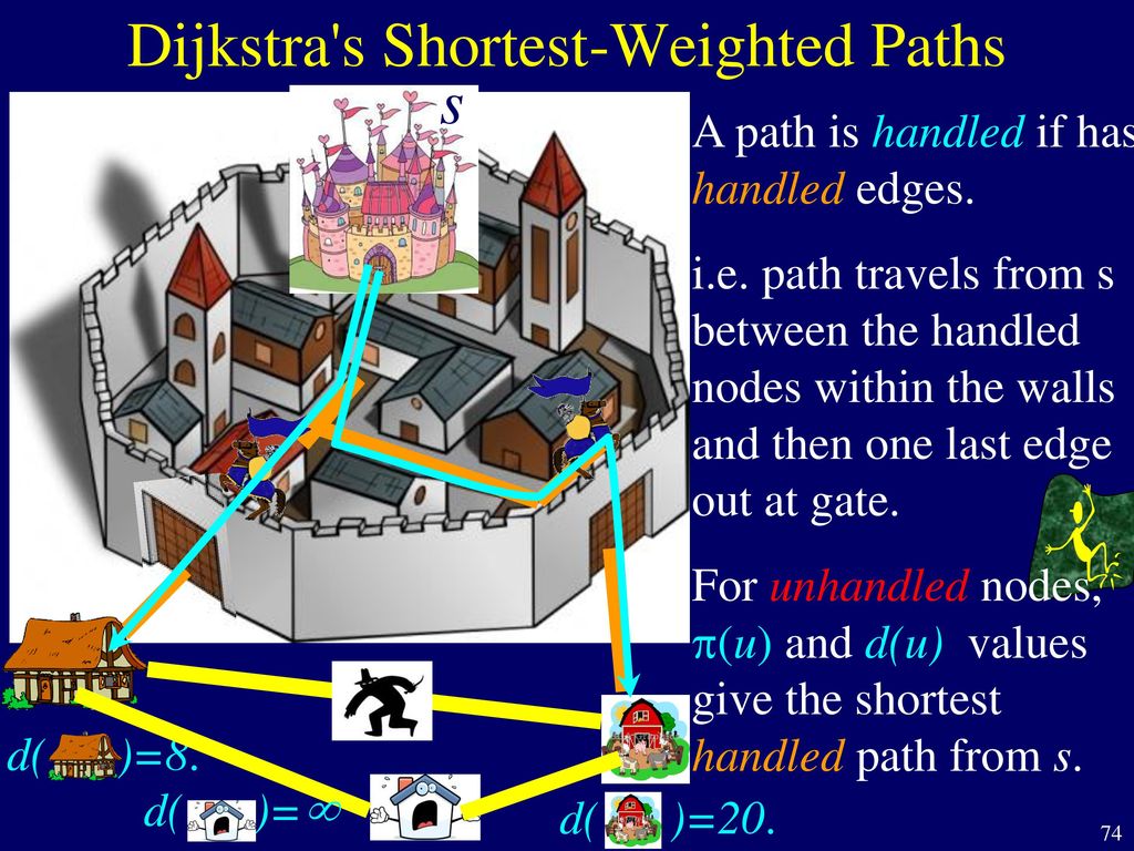 Dijkstra s Shortest-Weighted Paths