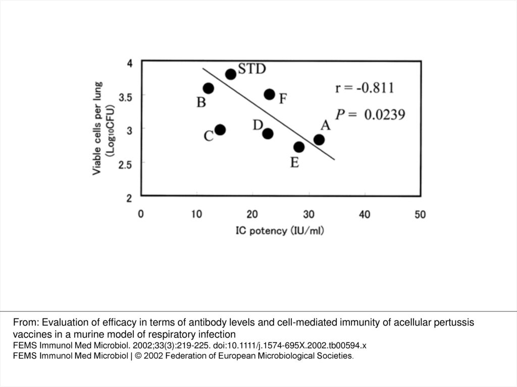 Figure 3 Correlation between clearance of bacteria from the lungs after aerosol challenge of immunized mice (one immunization) and the potency of vaccines as determined by i.c. challenge.