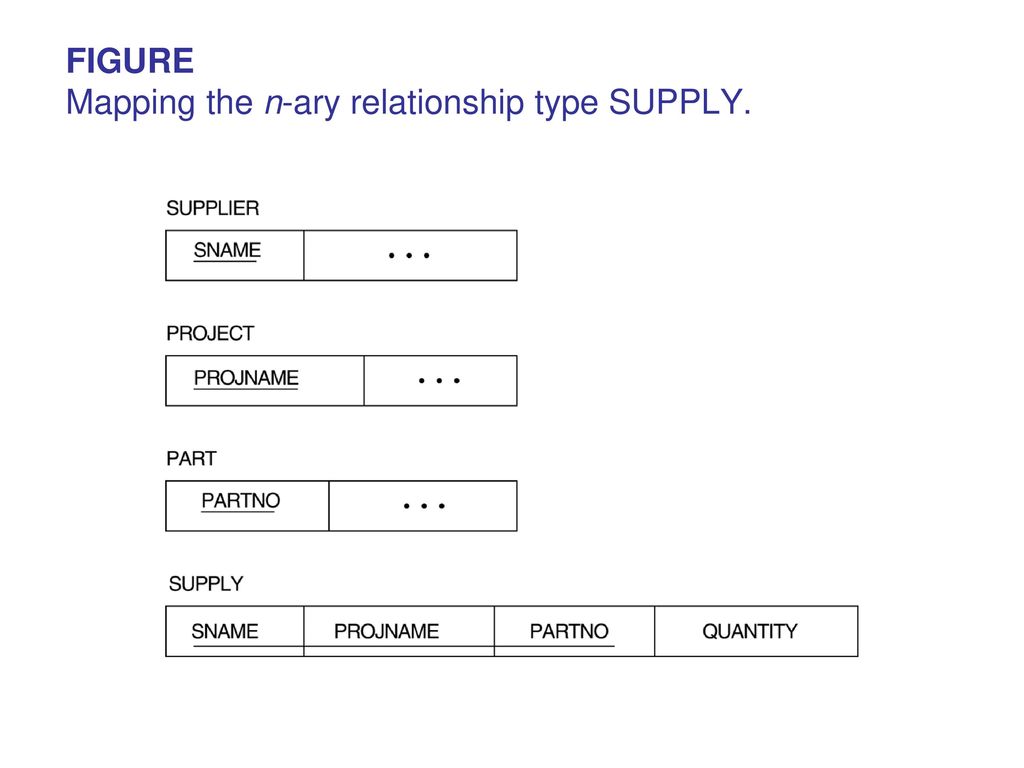 Relational database design by er and eerr to relational mapping ppt
