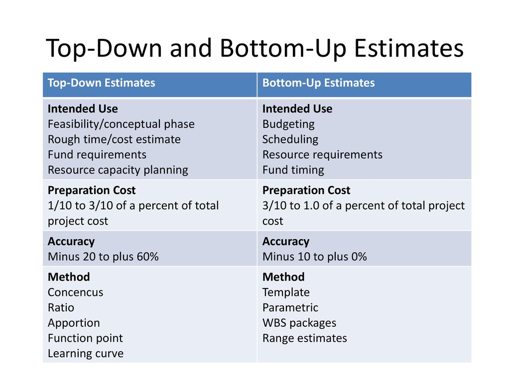 ESTIMATING COST & BUDGETING - ppt download
