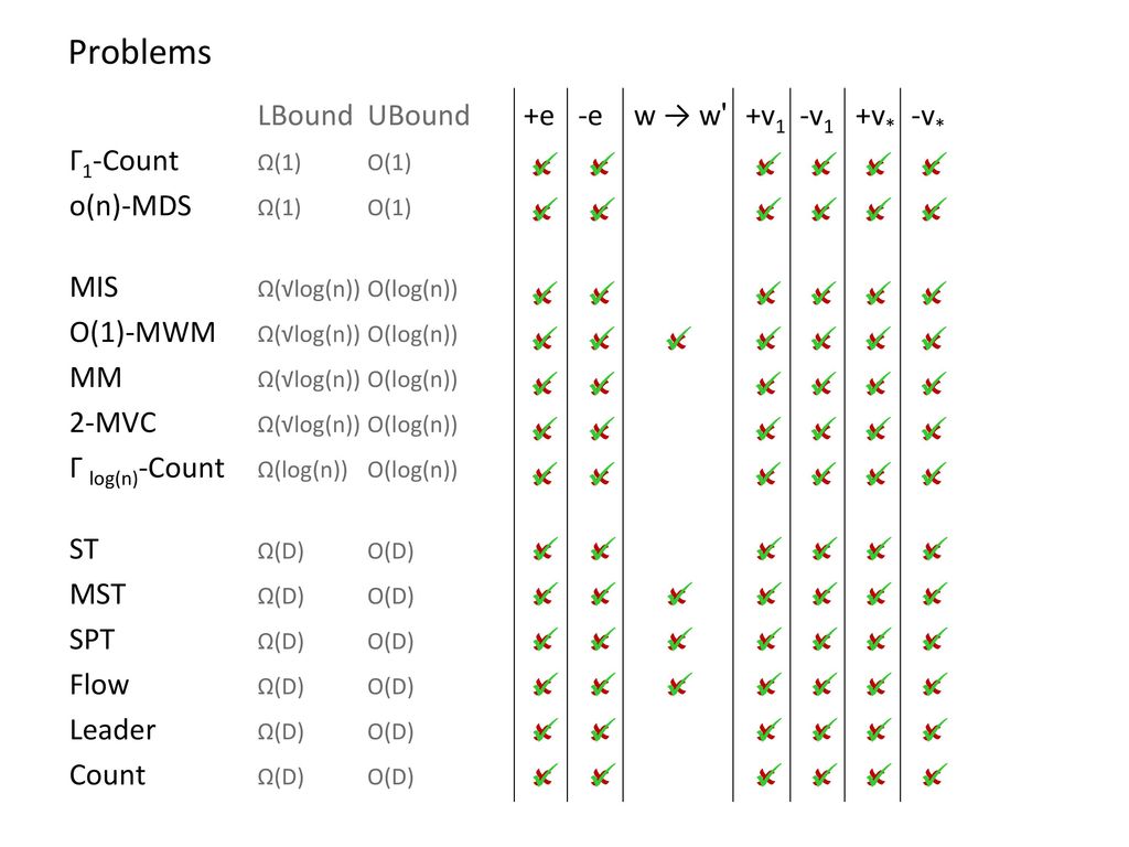 On Local Fixing Michael Konig Roger Wattenhofer Ppt Download