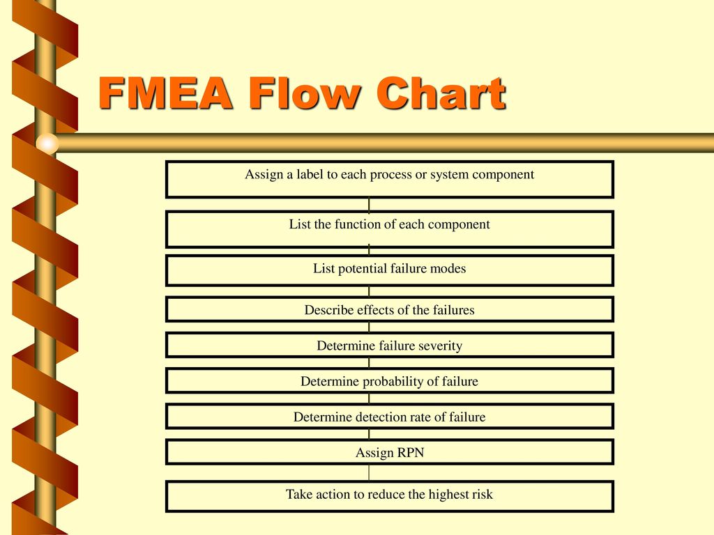 Fmea Flow Chart