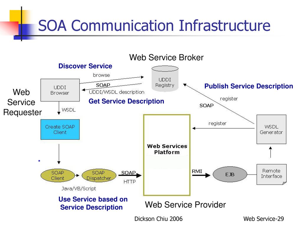 Service architecture. SOA архитектура. Web сервис. Архитектура веб сервиса. Веб-служба.