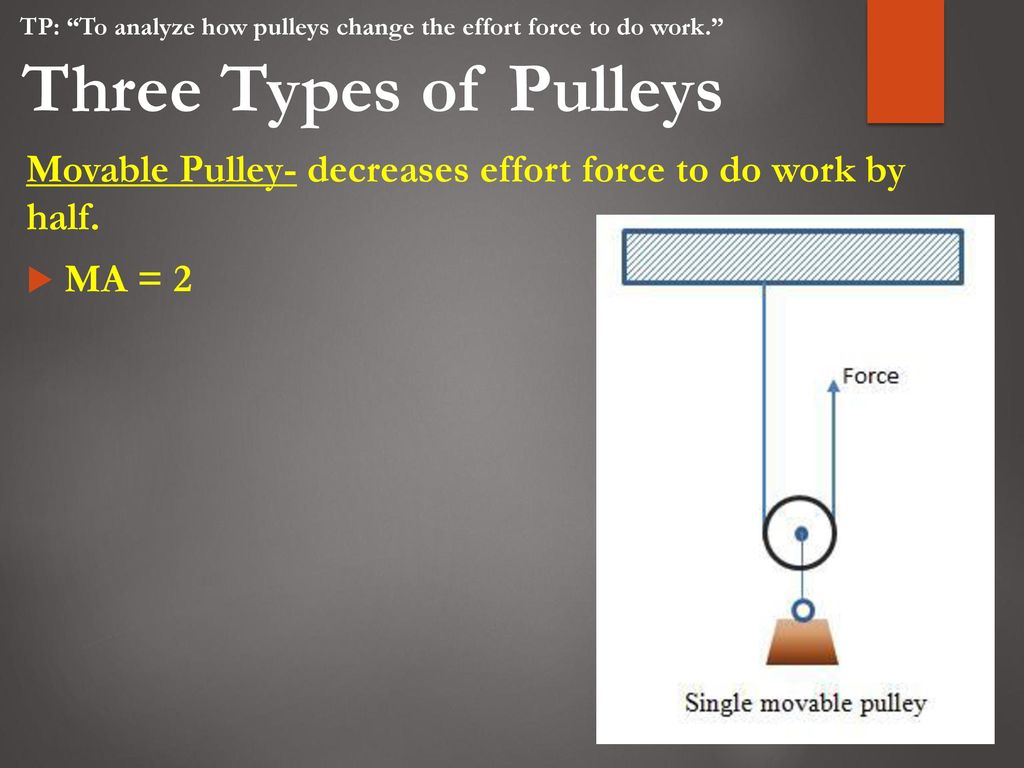 Teaching Point “To analyze how pulleys change the effort force to do