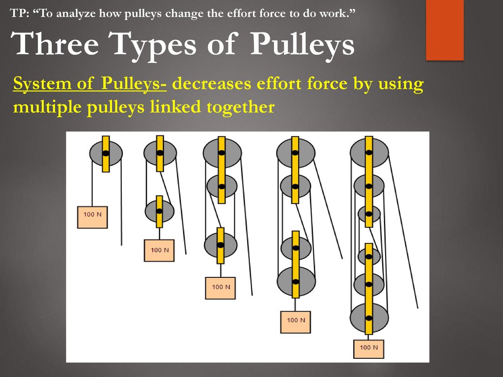 Teaching Point To Analyze How Pulleys Change The Effort Force To Do types-of-pulleys-and-how-do-they-work-pulleys-48-off