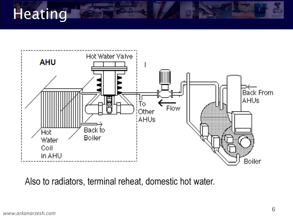 Heating Also to radiators, terminal reheat, domestic hot water.
