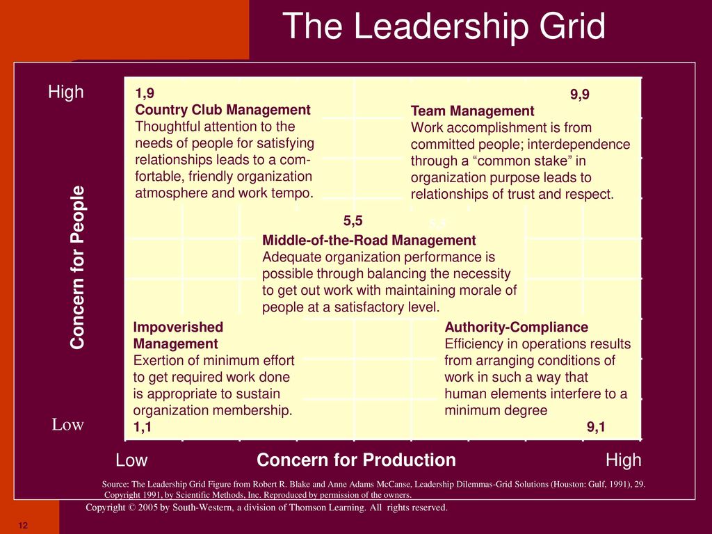 The Leadership Grid Leadership Grid High Concern for People Low Low