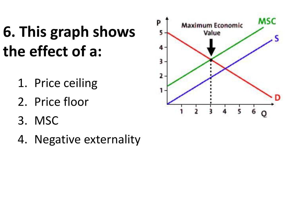 5a Price Controls And Negative Externalities Ppt Download
