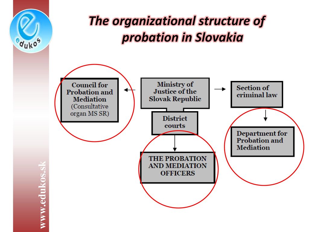 The organizational structure of probation in Slovakia