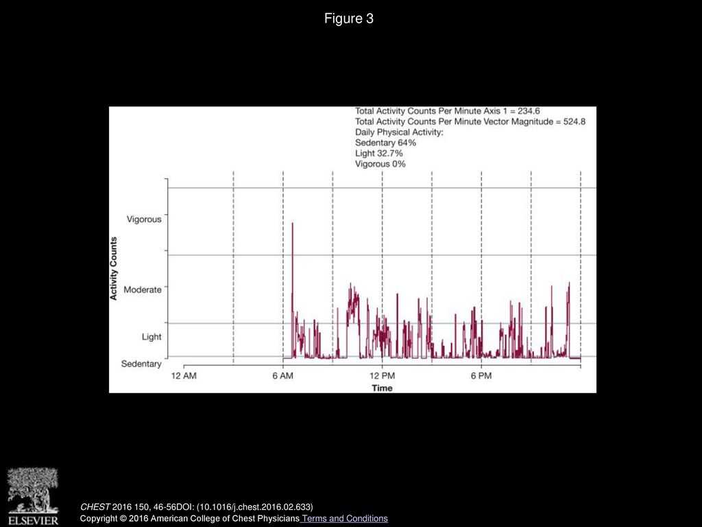 Figure 3 Single day accelerometry data from a patient with World Health Organization functional class II pulmonary arterial hypertension.