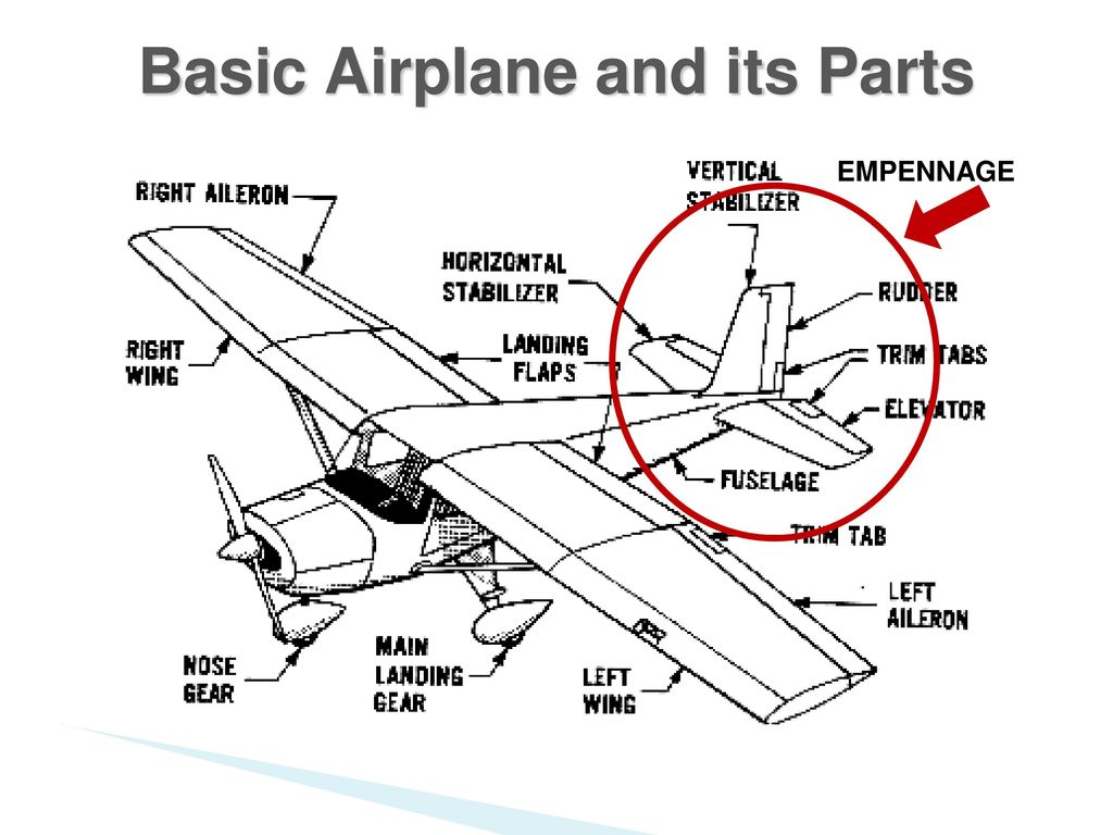 Aviation перевод. Basic Parts of the aircraft. Empennage. Empennage of an aircraft. Main Parts of the aircraft.
